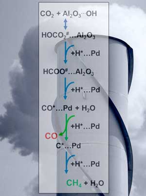pivotal step in controlling the reactions’ final products: methane or carbon monoxide