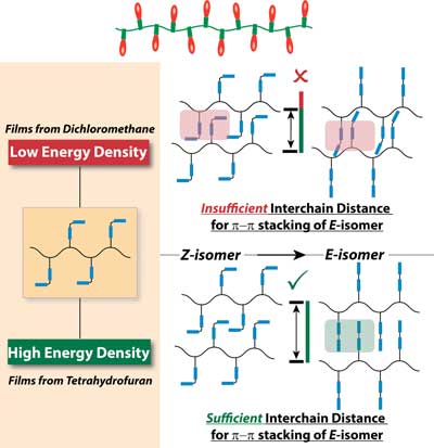 a polymer chain organized like a string of Christmas lights assists energy storage
