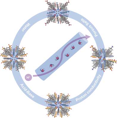 a new class of crystalline porous organic salts with high proton conductivity for applications such as proton-exchange membranes for fuel cells