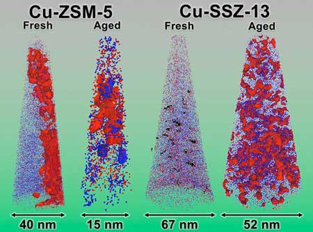 Red and blue represent positions of copper and aluminum atoms, respectively, for two zeolite catalysts (Cu-SSZ-13 and Cu-ZSM-5) used in diesel-vehicle catalytic converters