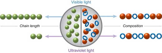 With the aid of a photoswitchable catalyst both chain length (left) as well as composition (right) of the formed polymers can be controlled by light of different wavelengths