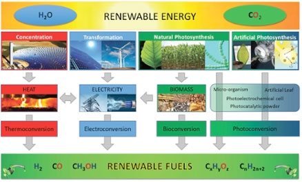 Overview of the production of renewable fuels by means of solar energy driven processes