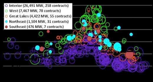 Wind Prices Remain Low, Competitive with Cost of Operating Gas Plants