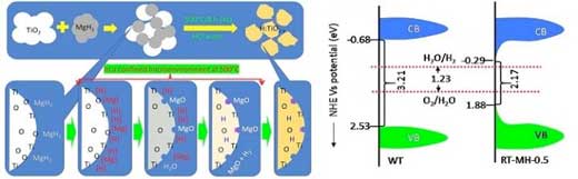 A diagram illustrating the surface reaction and characteristics of reduced titanium-based photocatalyst