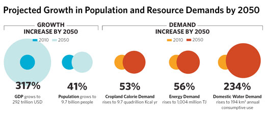 Projected Growth in Population and Resource Demands by 2050
