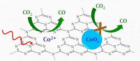 Schematic of Cobalt Ion CO2 Reduction