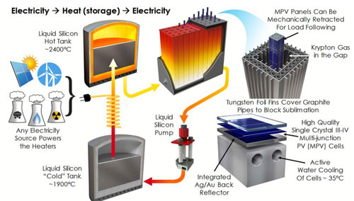 Thermal Energy Grid Storage