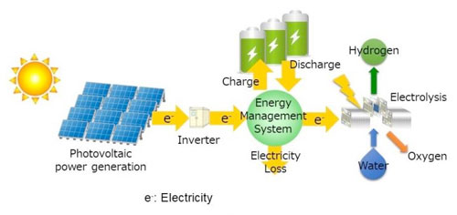 renewable hydrogen production system