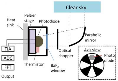 schematics of Experimental Infrared Photodiode