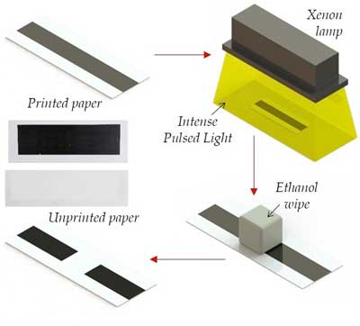 A way to unprint paper using intense pulsed light from a xenon lamp