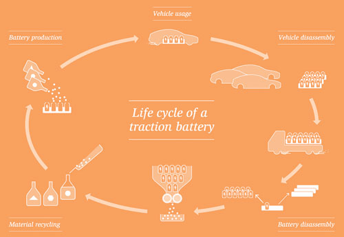 Life cycle of a traction battery