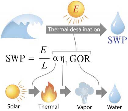 Solar thermal desalination framework