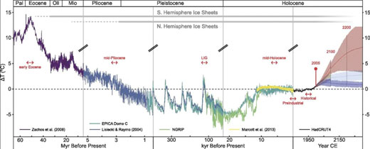 Global temperatures for the last 65m years and possible future global warming depending on the amount of greenhouse gases we emit