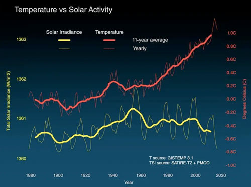 A comparison of global surface temperature changes (red line) and the sun’s energy received by the Earth (yellow line) in watts (units of energy) per square metre since 1880