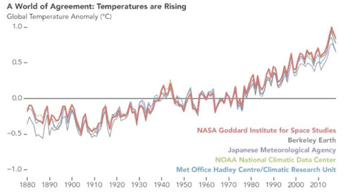 Reconstruction of global temperatures from 1880 to 2018 by five independent international groups of scientists