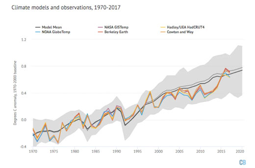 Model reconstruction of global temperature since 1970