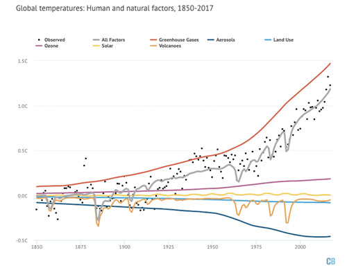 Natural and Human influences on global temperatures since 1850