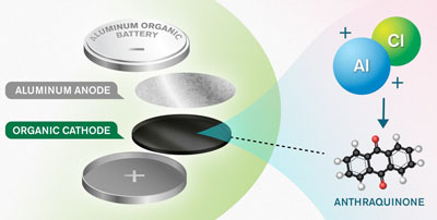battery concept with an anode and cathode made of aluminium and an anthraquinone-based organic material