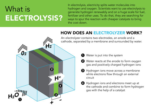 how does an electrolyzer work