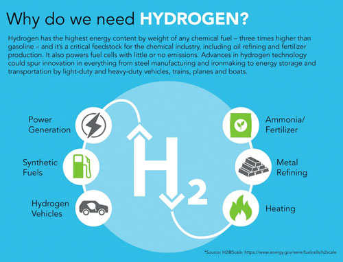why do we need hydrogen