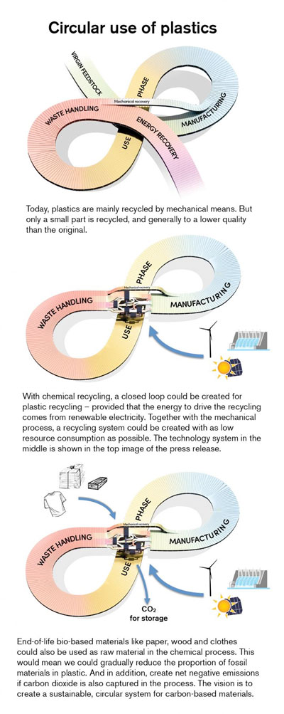 Recycling System for Plastics