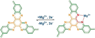 A Pyrazine-Based Polymer for Fast-Charge Batteries