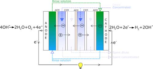 a visualization of what a reverse electrodialysis cell looks like