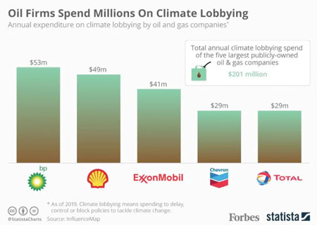 Anti-climate change lobbying spend by the five largest publicly-owned fossil fuel companies