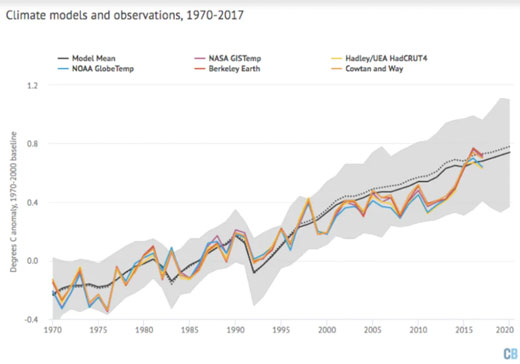 Model reconstruction of global temperature since 1970