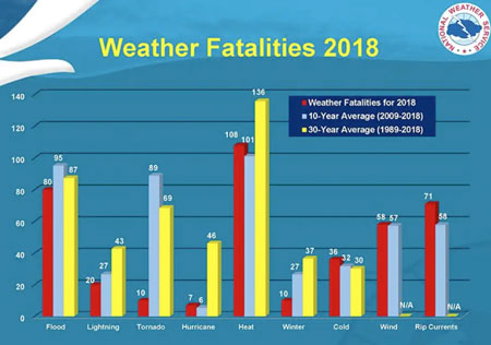 U.S. weather fatalities for 2018 alongside the ten- and 30-year average