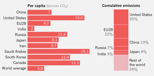 Per capita annual carbon dioxide emissions and cumulative country emissions