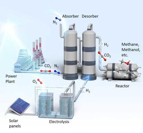 Energy-saving CO2 capture technology with H2 gas