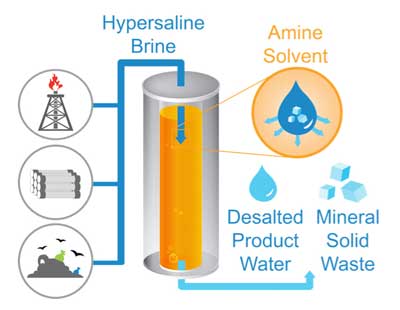 Illustration of the TSSE process, a pioneering desalination approach for hypersaline brines