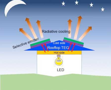 Nighttime Rooftop Power Generation System