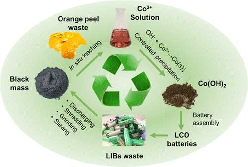 A waste-to-resource approach to recycling batteries

