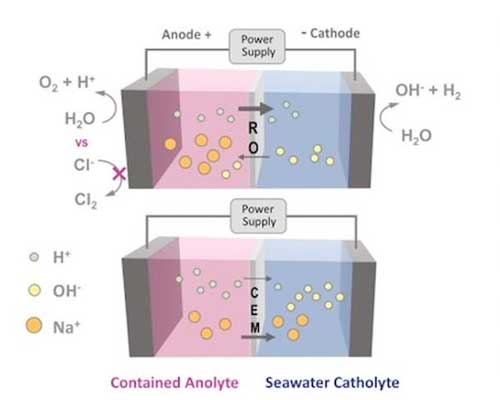 visual representation of how ion movement is affected by a reverse osmosis (RO) membrane versus a cation-exchange membrane