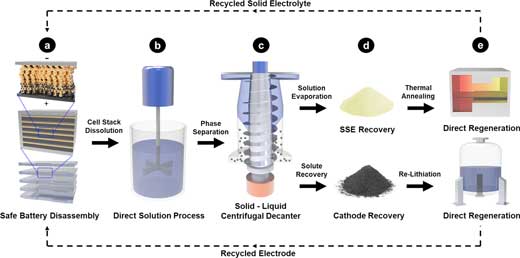 A proposed procedure for recycling solid-state battery packs directly and harvesting their materials for reuse