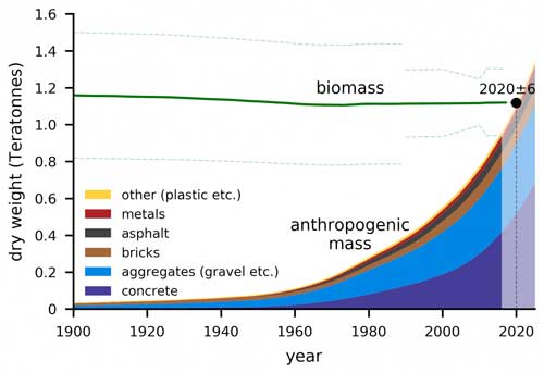 The paths of human-made and natural materials, by dry mass, cross sometime around this decade