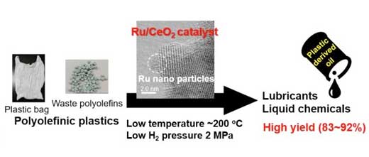 Catalyst transforms plastic waste to valuable ingredients at low temperature