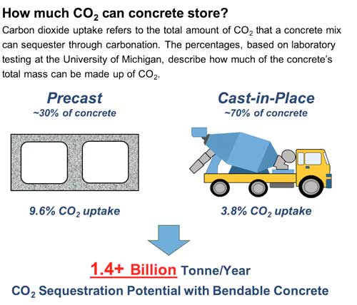 Illustration of CO2 storage possibilities in concrete