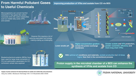 infographif for optimizing a novel process for the efficient conversion of carbon emissions into useful chemicals like acetate using microbes