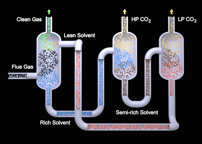 This animation depicts two-stage flash configuration to capture carbon from flue gas