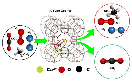 A New Avenue in Ca2+ Ion-Exchanged A-Type Zeolite Chemistry