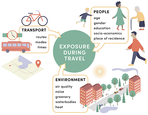 Environmental exposure during travel is an interplay between people, their travel behaviour, and the surrounding travel environment