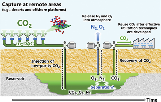 Schematic image of low-purity CO2 storage with the membrane-based Direct Air Capture