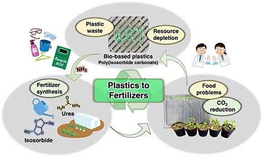 A fertilizer-from-plastics circular system