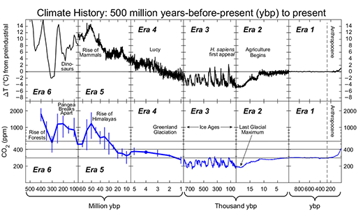 When carbon dioxide levels have been high in the past, evidence shows temperatures have also been high