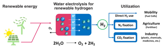 The process of sustainable hydrogen production
