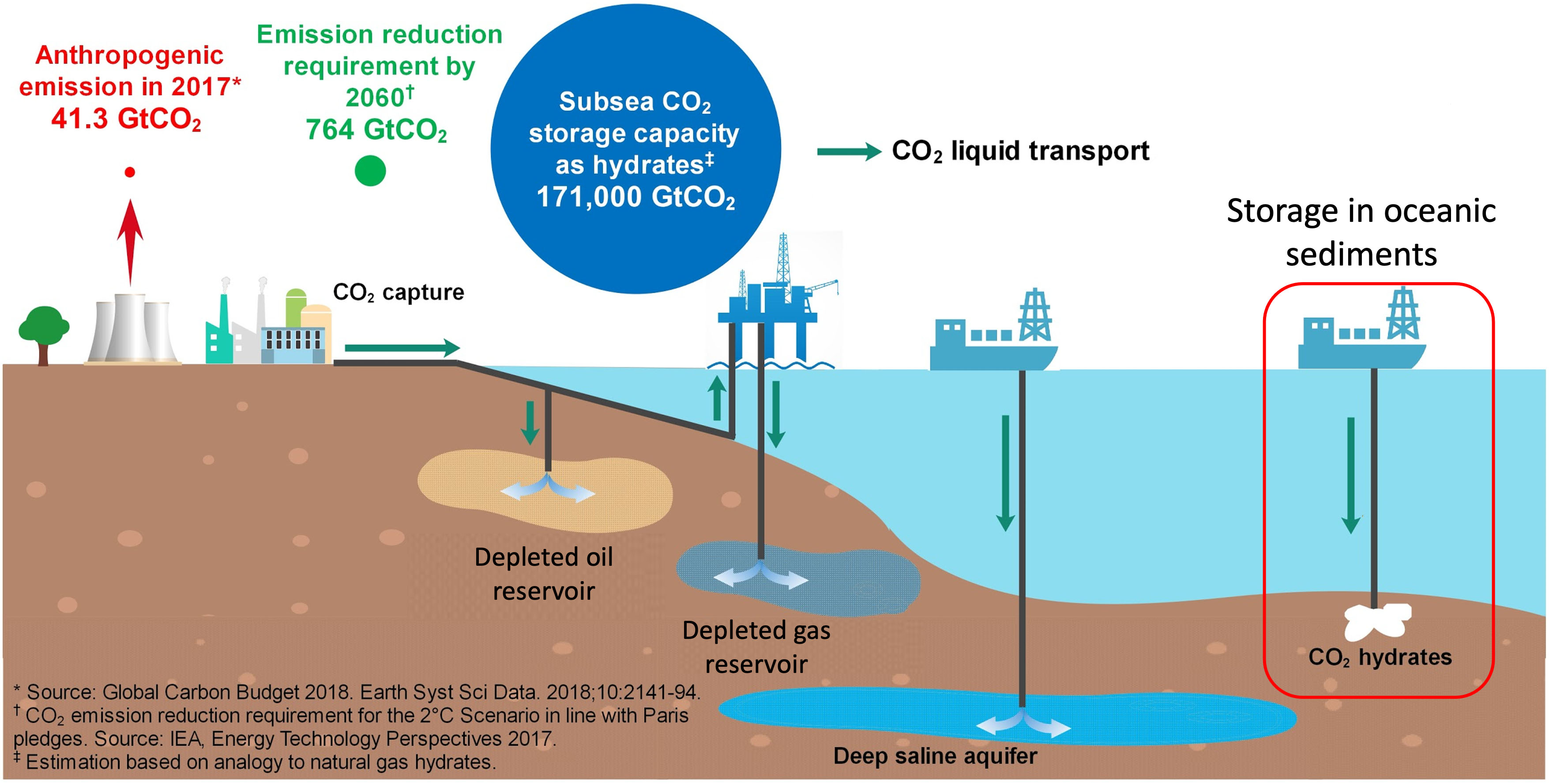 Storing CO2 below the ocean floor
