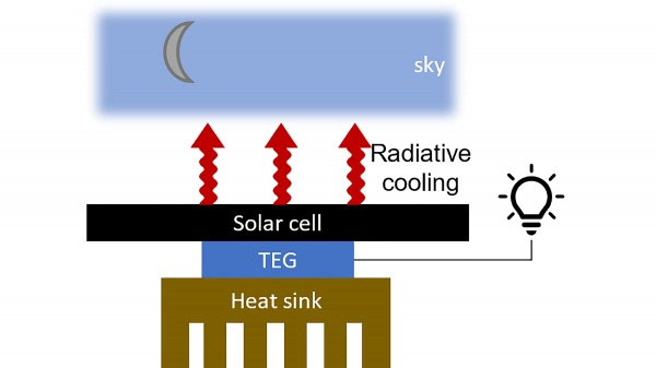 The device generates electricity at night from the temperature difference between the solar cell and its surroundings